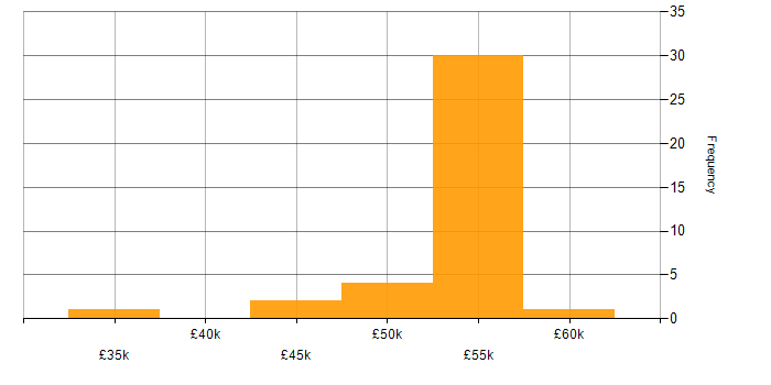 Salary histogram for SharePoint Engineer in England