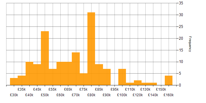 Salary histogram for Shell Script in England