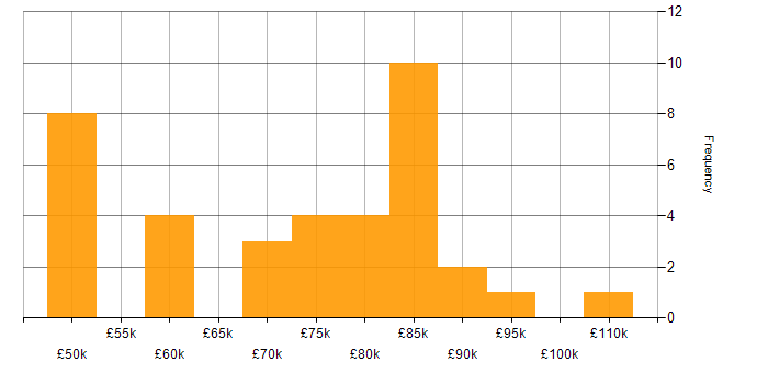 Salary histogram for SignalR in England