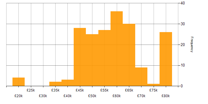 Salary histogram for Simulink in England