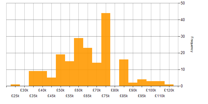 Salary histogram for Single Sign-On in England