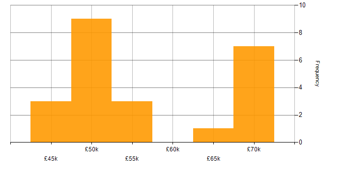 Salary histogram for Site Manager in England