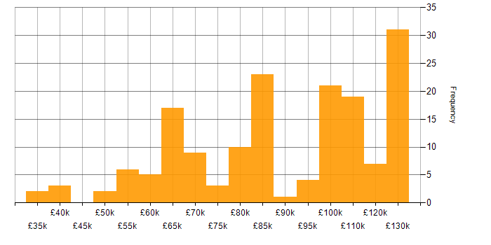 Salary histogram for Site Reliability Engineer in England