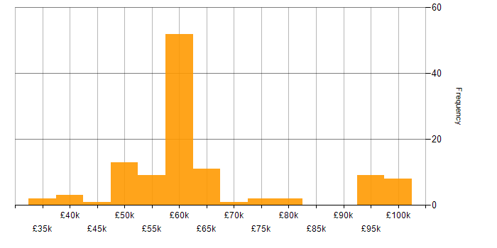 Salary histogram for Sitecore in England