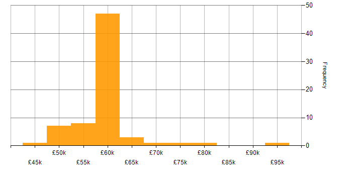 Salary histogram for Sitecore CMS in England