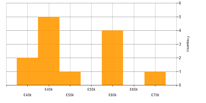 Salary histogram for Six Sigma Green Belt in England