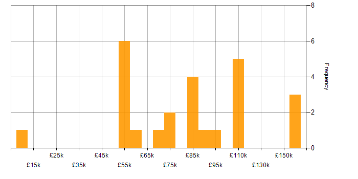 Salary histogram for Smart Contracts in England