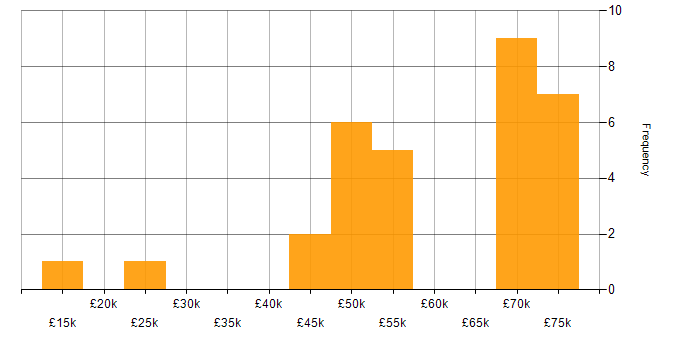 Salary histogram for Smart Energy in England