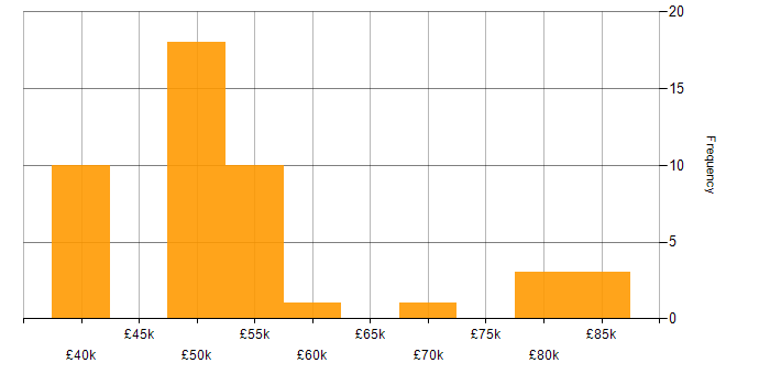 Salary histogram for Smart Home in England