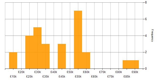 Salary histogram for SMS in England