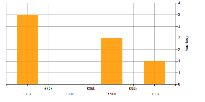 Salary histogram for SnapLogic in England