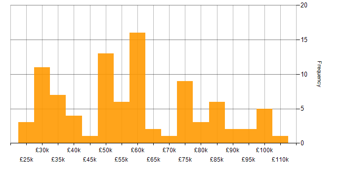 Salary histogram for SNMP in England