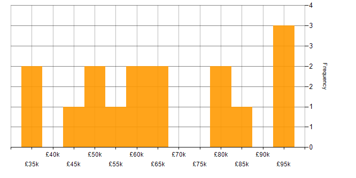Salary histogram for Snowflake Schema in England