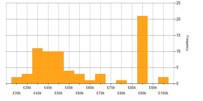 Salary histogram for SoapUI in England