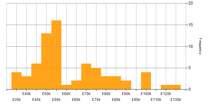 Salary histogram for SOC 2 in England