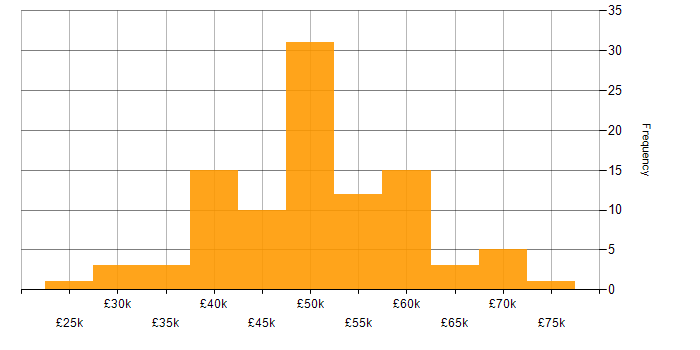 Salary histogram for SOC Analyst in England