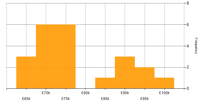 Salary histogram for SOC Manager in England