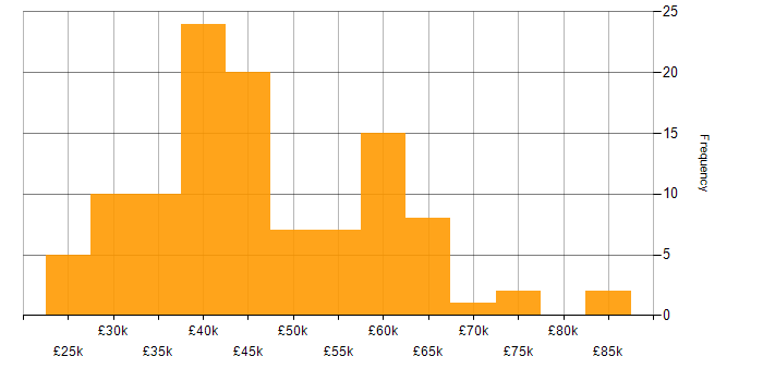 Salary histogram for Social Housing in England