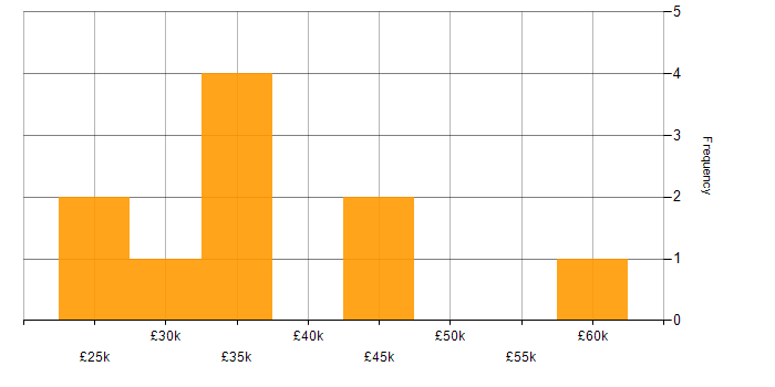 Salary histogram for Social Media Analytics in England