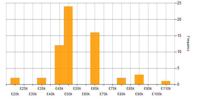 Salary histogram for Social Network in England
