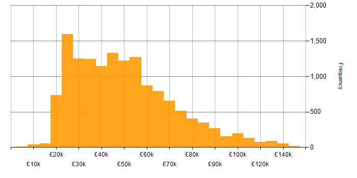 Salary histogram for Social Skills in England