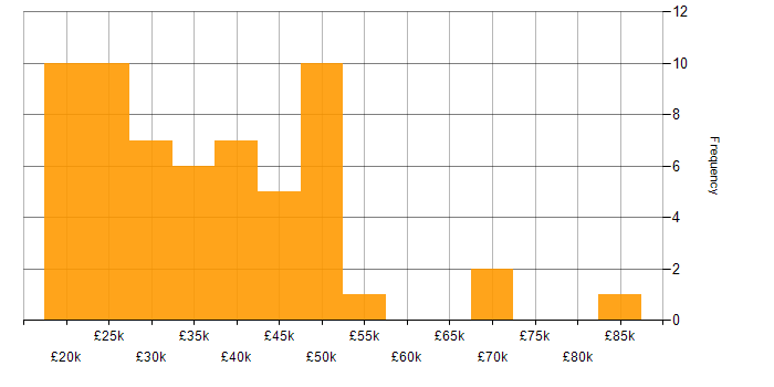 Salary histogram for Software Analyst in England