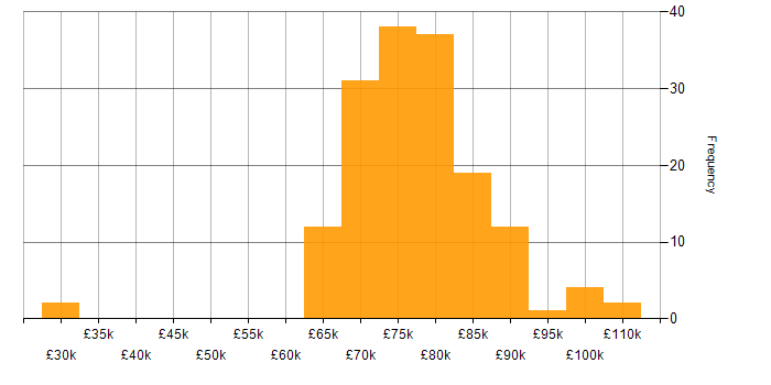 Salary histogram for Software Architect in England