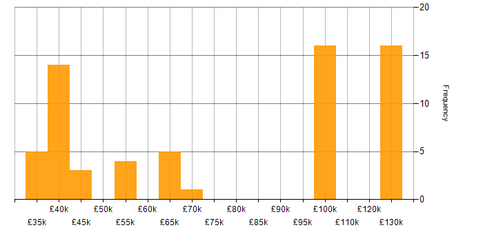 Salary histogram for Software Asset Manager in England
