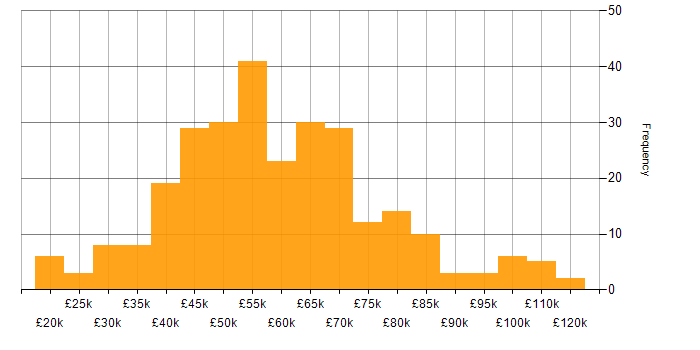 Salary histogram for Software Delivery in England