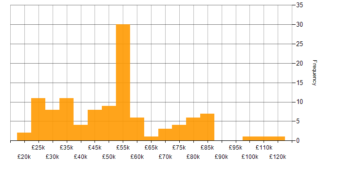 Salary histogram for Software Deployment in England