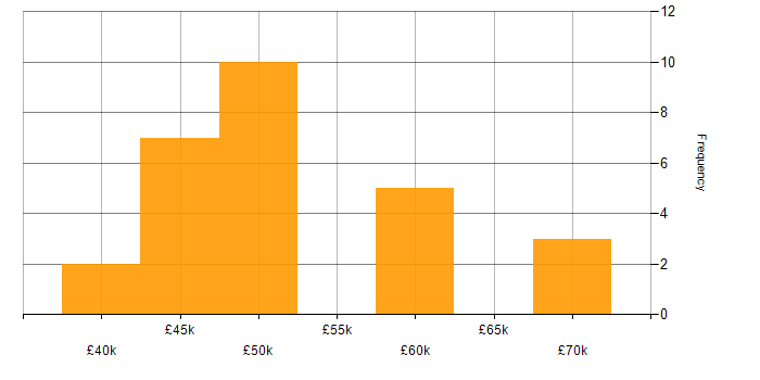Salary histogram for Software Design Engineer in England
