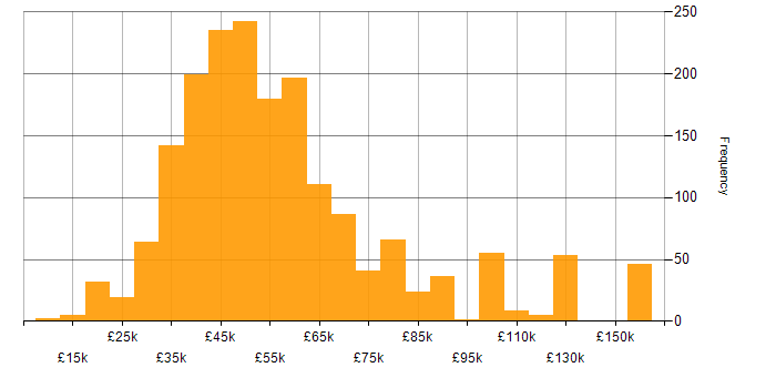 Salary histogram for Software Developer in England