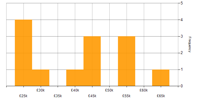 Salary histogram for Software Distribution in England