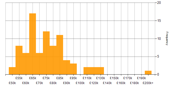 Salary histogram for Software Engineering Manager in England