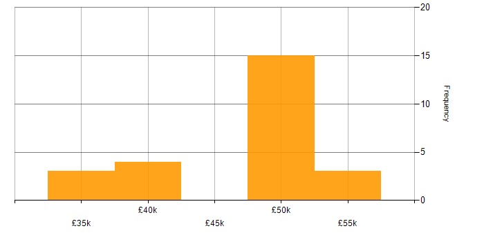 Salary histogram for Software Implementation Consultant in England
