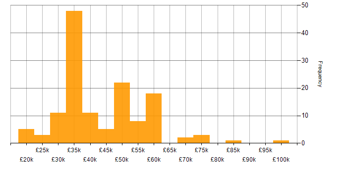 Salary histogram for Software Licensing in England