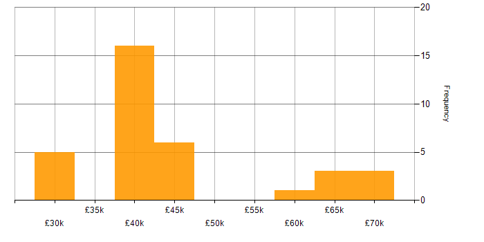 Salary histogram for Software Packaging in England