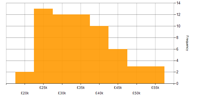 Salary histogram for Software Tester in England