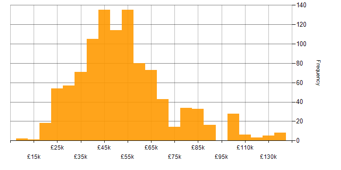 Salary histogram for Software Testing in England