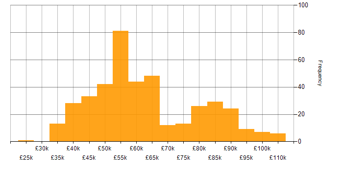 Salary histogram for SOLID in England