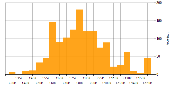 Salary histogram for Solutions Architect in England