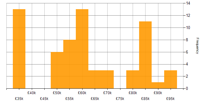Salary histogram for Solutions Consultant in England
