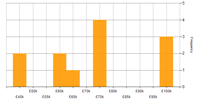 Salary histogram for Solvency II in England