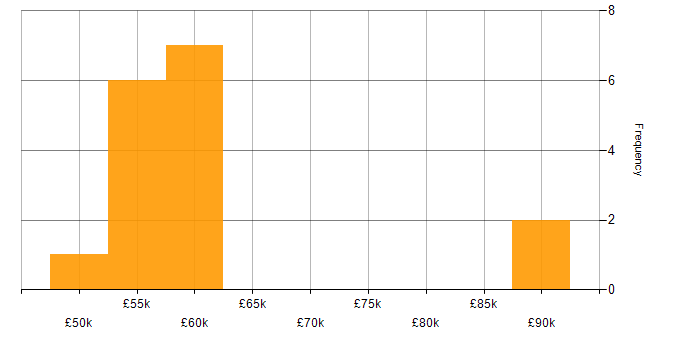 Salary histogram for SOQL in England
