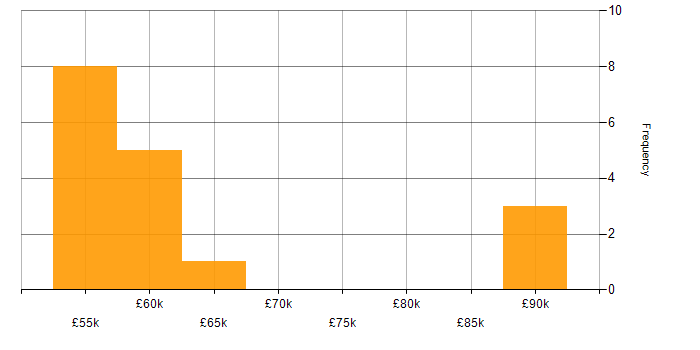 Salary histogram for Spark SQL in England