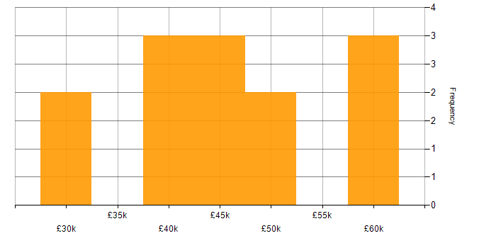 Salary histogram for Spatial Analysis in England