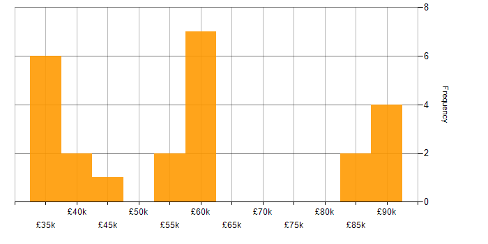 Salary histogram for Spatial Data in England