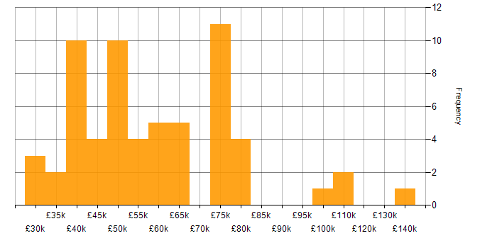 Salary histogram for SpecFlow in England