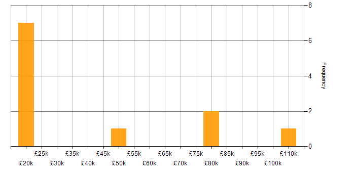 Salary histogram for Speech Recognition in England