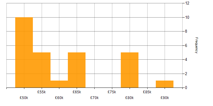 Salary histogram for Splunk Engineer in England